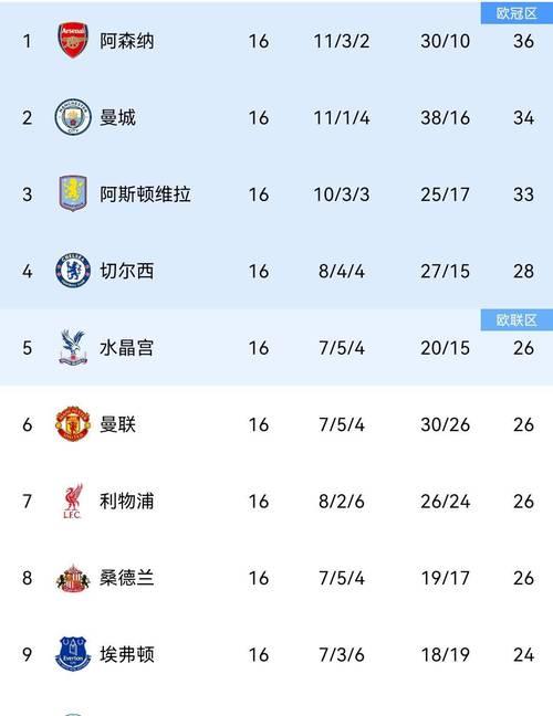 红魔4-4战平伯恩茅斯，英超第16轮落幕，最新积分榜出炉